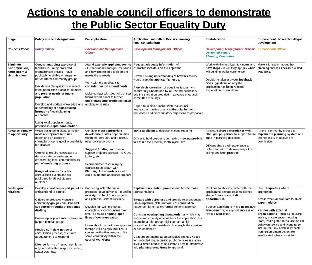 Table of actions for council officers to demonstrate the Public Sector Equality Duty across five planning stages.