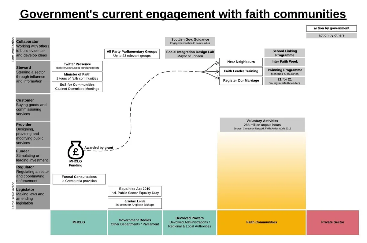 Diagram of current government engagement with faith communities.