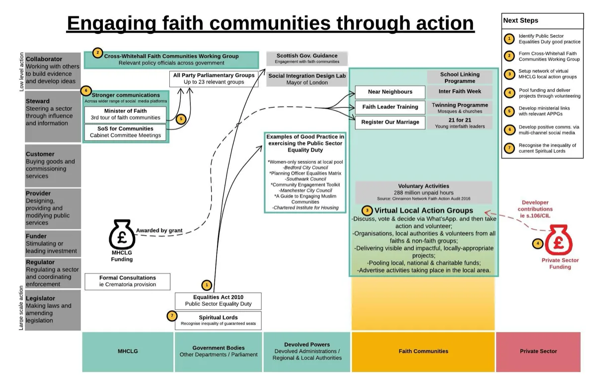 Diagram titled 'Engaging faith communities through action' mapping government roles against funding and delivery bodies, with numbered next steps.