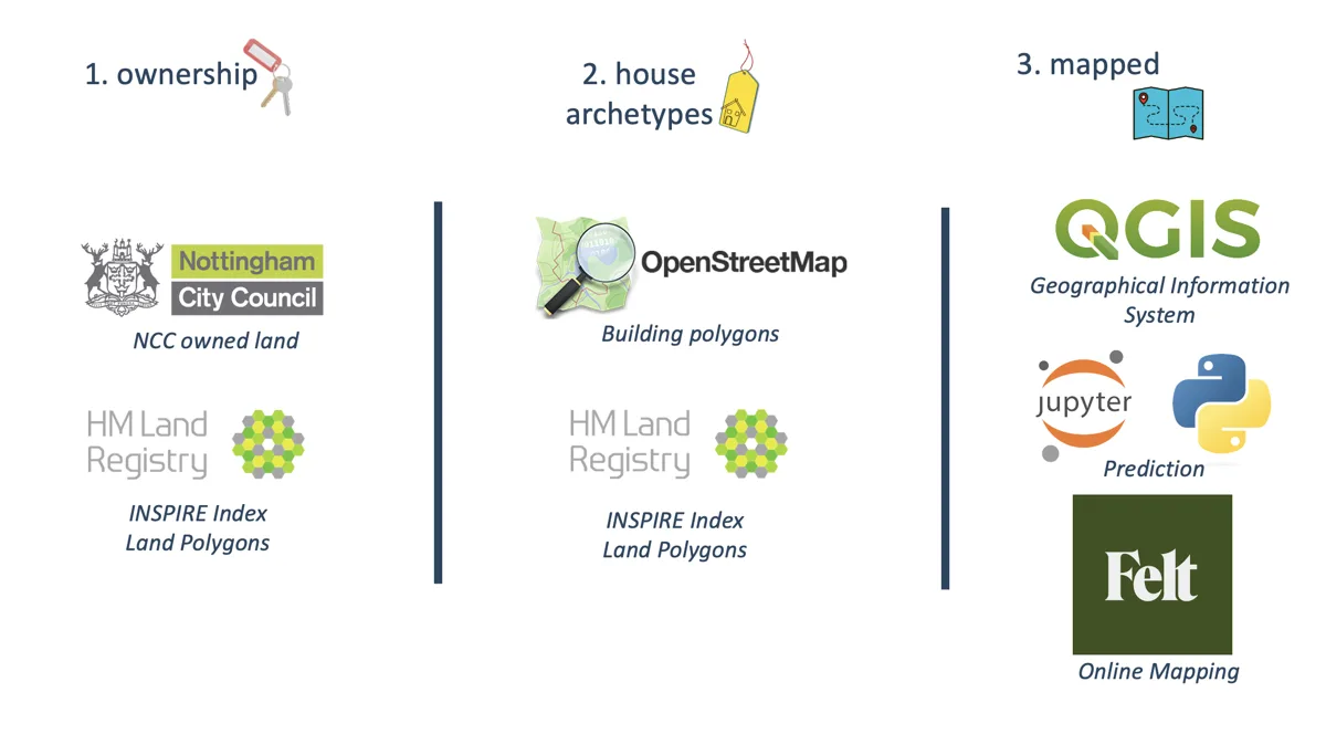 Diagram of the open data sources used to build the community cadastre.