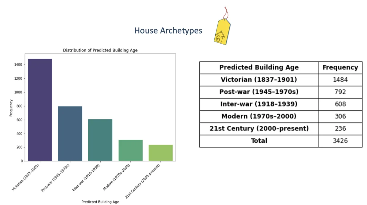 Output of the model showing predicted building ages on a map.
