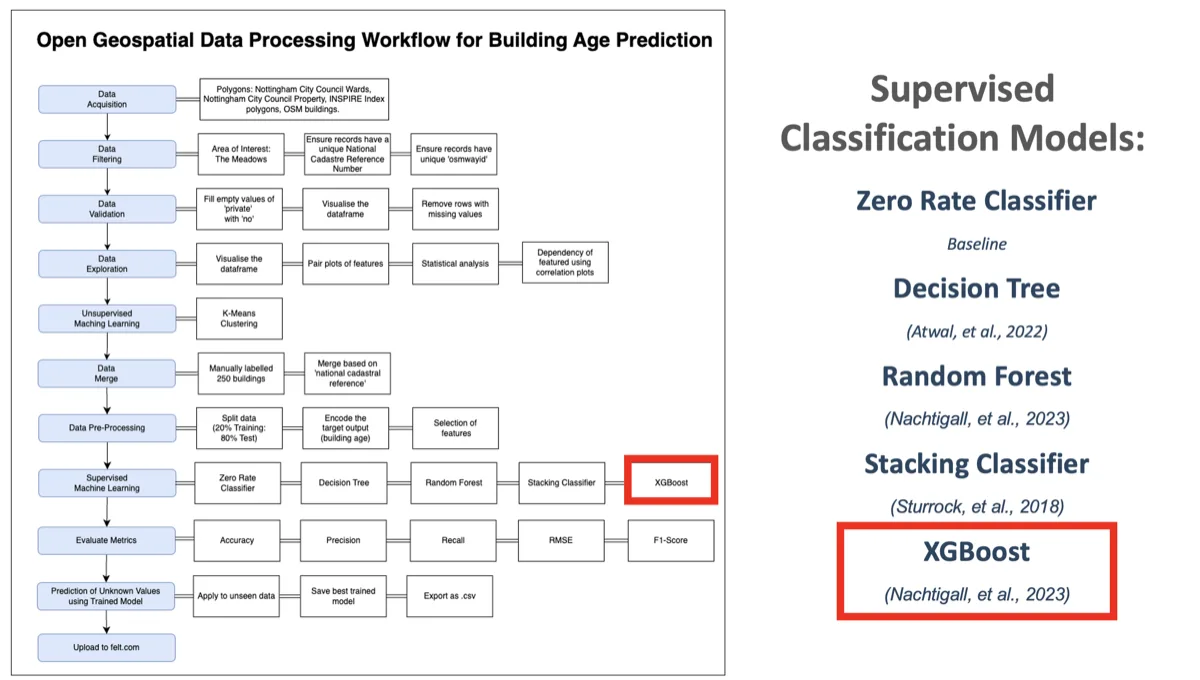 Diagram of the machine learning workflow used to predict building ages.