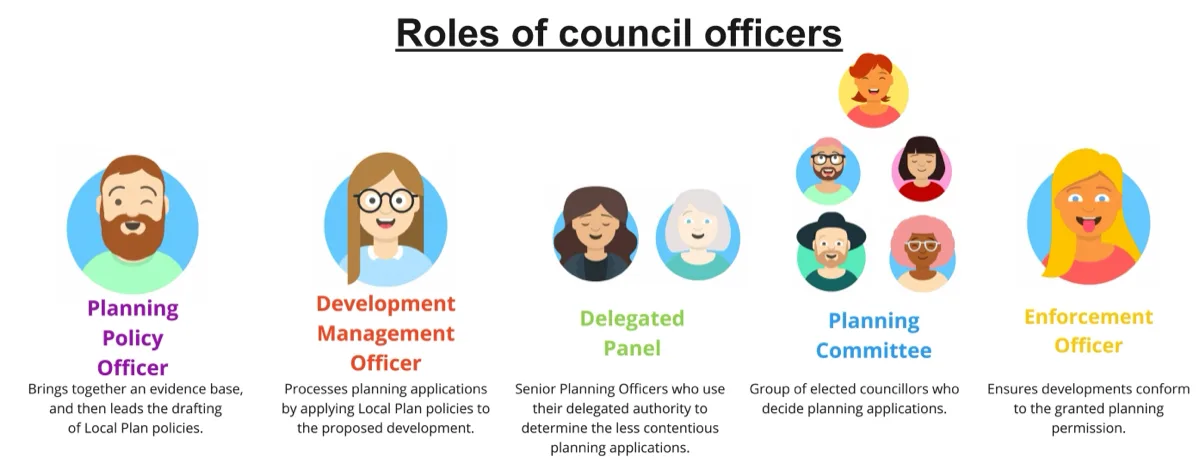 Panoramic diagram of the council planning officers involved in the planning process.