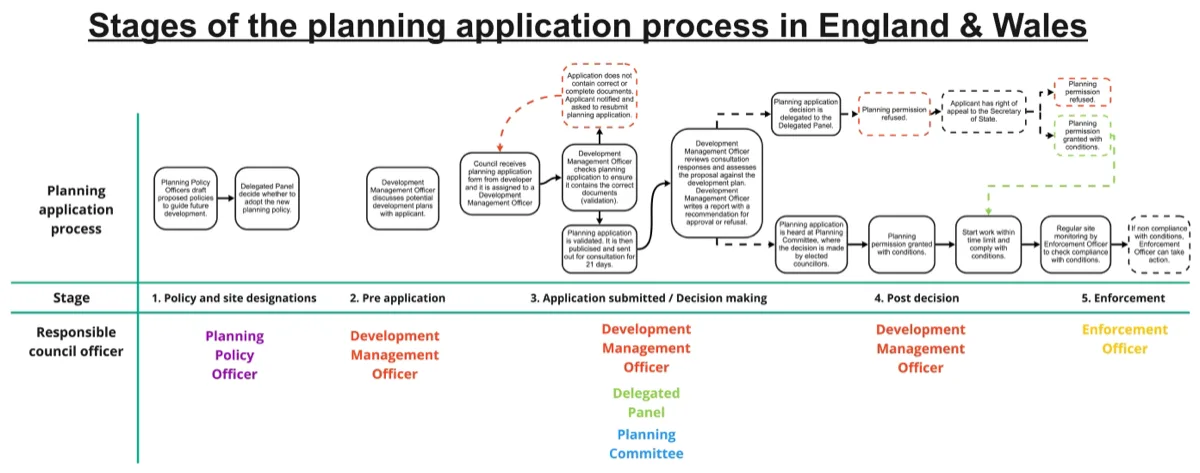 Panoramic diagram of the planning decision process.